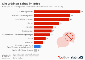 Infografik - Die größten Tabus im Büro