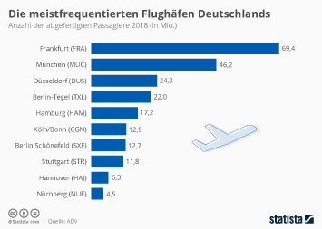 Infografik - Das sind die meistfrequentierten Flughäfen in Deutschland