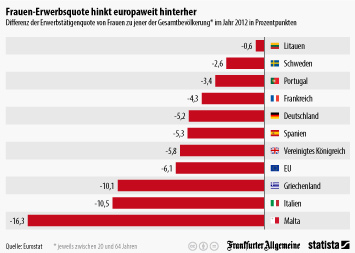 Infografik - Erwerbsquote von Frauen europaweit unter der der Gesamtbevölkerung