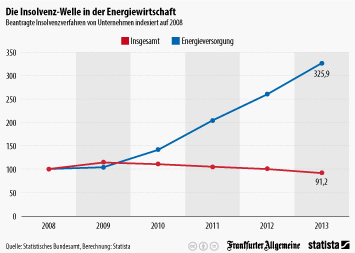 Infografik - Insolvenzwelle in der Energiewirtschaft