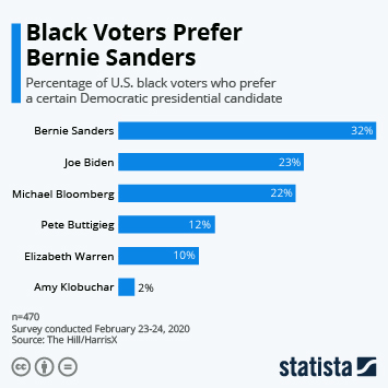 Infographic - black voter support for Democratic presidential candidates Infographic - black voter support for Democratic presidential candidates