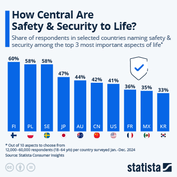 Infographic - How Central Are Safety & Security to Life?