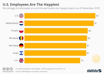 Infographic - U.S. Employees Are The Happiest