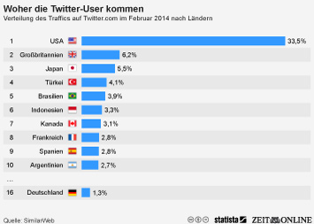 Infografik - Aus diesen Ländern kommt der Twitter-Traffic