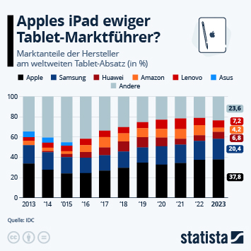Infografik - Apples iPad ewiger Tablet-Marktführer?