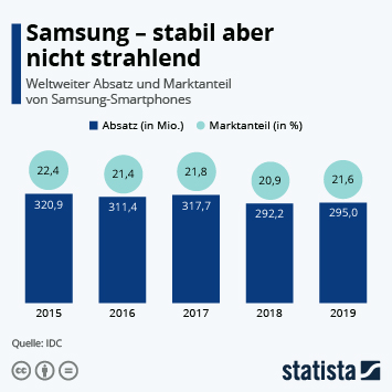 Infografik - Samsung - stabil aber nicht strahlend