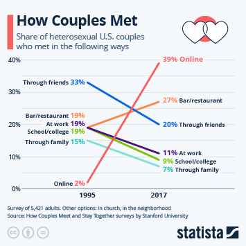 Infographic - How Couples Met