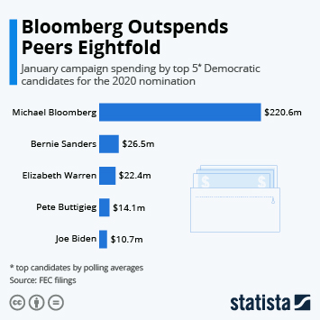 Infographic: Bloomberg Outspends Peers Eightfold | Statista