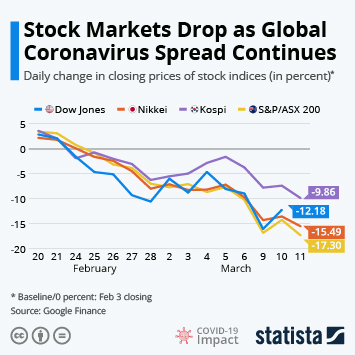 Infographic - Stock Markets Drop as Global Coronavirus Spread Continues