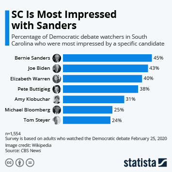 Infographic - SC Is Most Impressed with Sanders