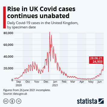 Infographic - Rise in UK Covid cases continues unabated