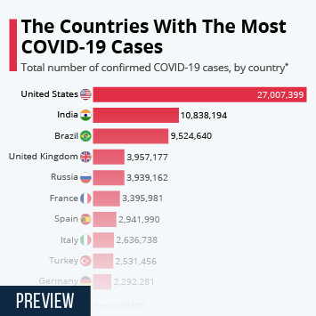 Infographic - The Countries With The Most COVID-19 Cases