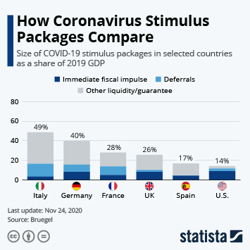 Infographic: How Coronavirus Stimulus Packages Compare | Statista