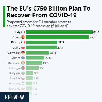 Infographic: The EU's €750 Billion Plan To Recover From COVID-19 | Statista