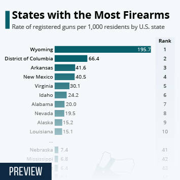 Infographic - States with the Most Firearms