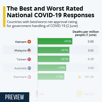 Infographic: The Best and Worst Rated National COVID-19 Responses | Statista