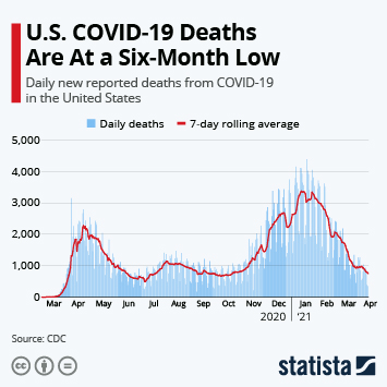 Infographic - U.S. COVID-19 Deaths Are At a Six-Month Low