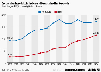 Infografik: Bruttoinlandsprodukt in Indien und Deutschland im Vergleich | Statista