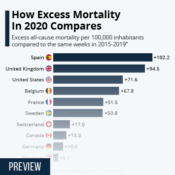 Chart: How Excess Mortality Compares | Statista