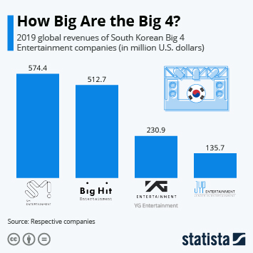 Infographic: How Big are the Big Four? | Statista