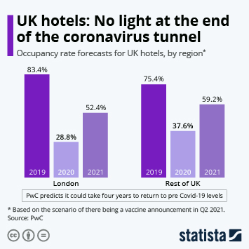 Infographic - UK hotels: No light at the end of the coronavirus tunnel