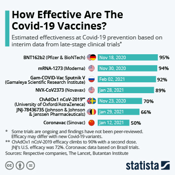 covid vaccines 19 vaccine infographic chart effective effectiveness pfizer moderna astrazeneca vs statista data 2021 sputnik trials infographics comparison canada