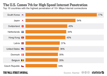 Infographic - The U.S. Comes 7th for High Speed Internet Penetration