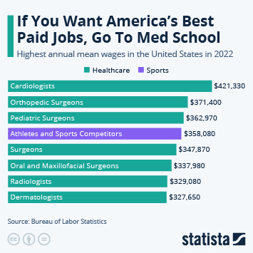 Infographic: If You Want America's Best Paid Jobs, Go to Med School | Statista