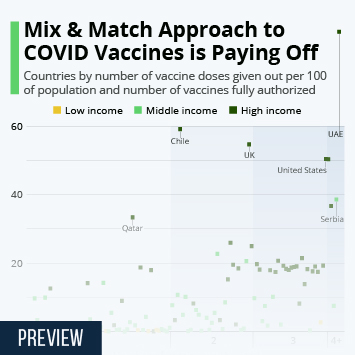 Chart: Mix & Match Approach to COVID Vaccines is Paying Off | Statista