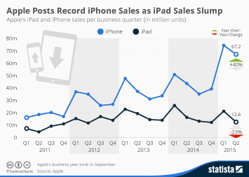 Infographic - Apple Posts Record iPhone Sales as iPad Sales Slump