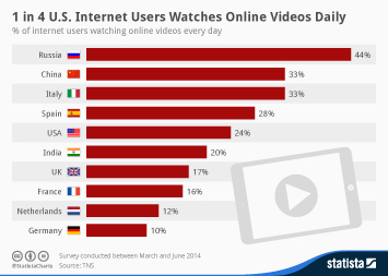 Infographic - 1 in 4 U.S. Internet Users Watches Online Videos Daily