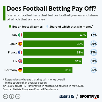 Infographic: Does Football Betting Pay Off? | Statista