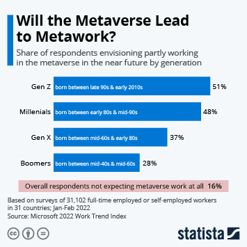 Infographic: Will the Metaverse Lead to Metawork? | Statista