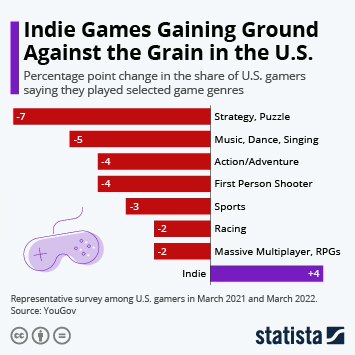 Infographic - Indie Games Gaining Ground Against the Grain in the U.S.