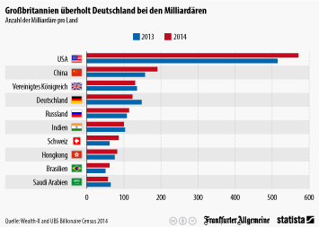 Infografik - Nur die USA, China und Großbritannien haben mehr Milliardäre als Deutschland Infografik - Nur die USA, China und Großbritannien haben mehr Milliardäre als Deutschland