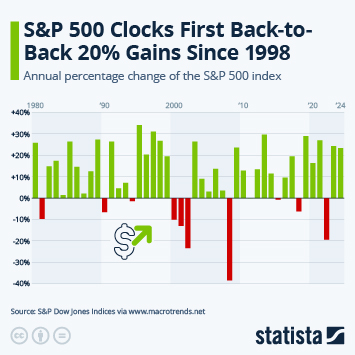 Infographic - Back-to-Back Down Years Are Rare for the Stock Market