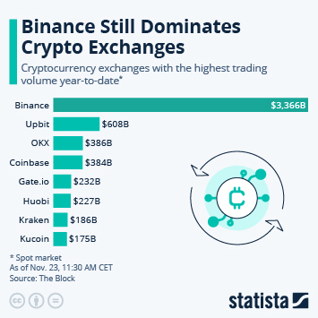 Infographic: What Are the Biggest Crypto Exchanges? | Statista