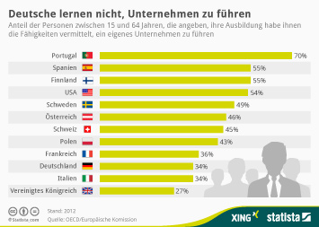Infografik - Deutsche lernen nicht, Unternehmen zu führen