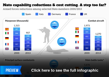 Infographic - Nato capability reductions & cost cutting. A step too far? Infographic - Nato capability reductions & cost cutting. A step too far?
