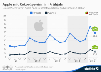Infografik - Apple mit Rekordgewinn im Frühjahr Infografik - Apple mit Rekordgewinn im Frühjahr