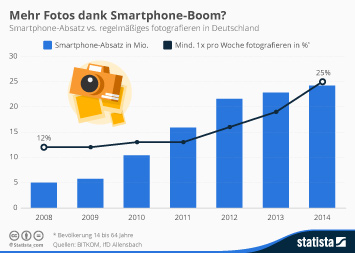 Infografik - Mehr Fotos dank Smartphone-Boom?