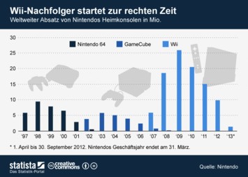 Infografik - Wii-Nachfolger startet zur rechten Zeit