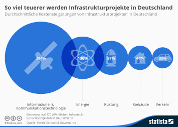 Infografik - So viel teuerer werden Infrastrukturprojekte in Deutschland
