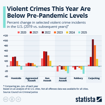 Infographic - Violent Crimes This Year Are Below Pre-Pandemic Levels