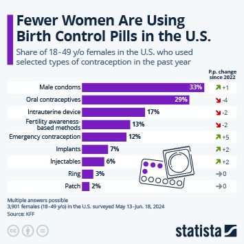 Infographic - Fewer Women Are Using Birth Control Pills in the U.S.