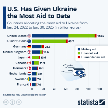 Infographic - The U.S. Has Given Ukraine the Most Aid to Date