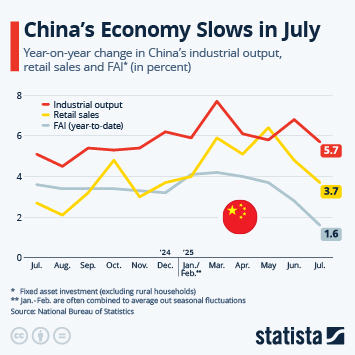 Infographic - China’s Economy Slows in July