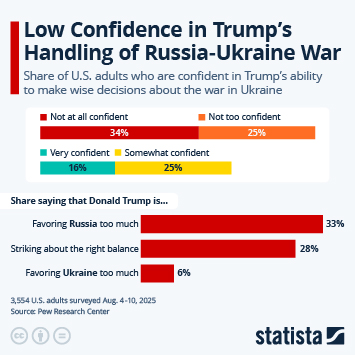 Infographic - Low Confidence in Trump's Handling of Russia-Ukraine War