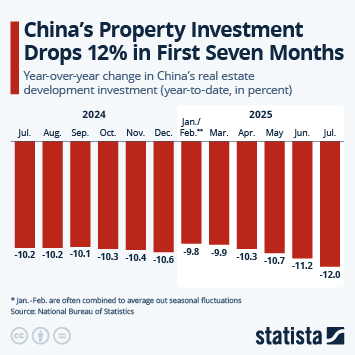 Infographic - China's Property Investment Drops 12% in First Seven Months