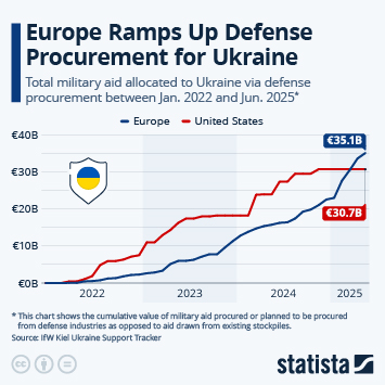 Infographic - Europe Ramps Up Defense Procurement for Ukraine